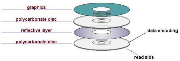 As you can see CD/DVD compact disks consists of Four Layers.